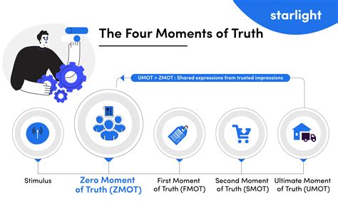  「Zero Moment of Truth: Winning the Critical First Moments that Matter」: あなたのブランドがデジタル時代で勝利を掴むための秘訣